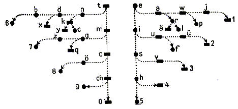 Telegraphenalphabet nach Gerke